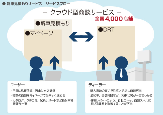 新車見積もりサービスフロー