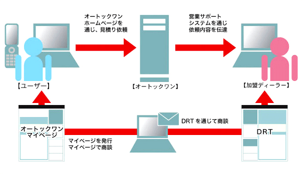 新車見積もり仲介サービスの仕組み