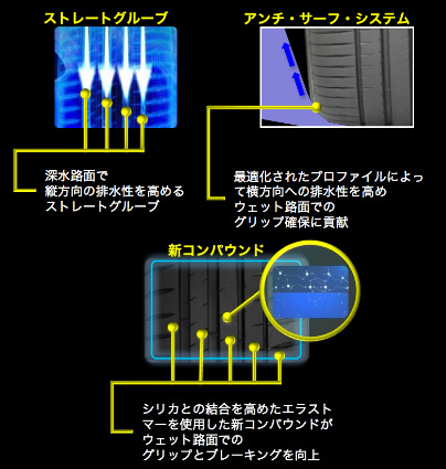 ウェット路面での高いグリップ力と安全性