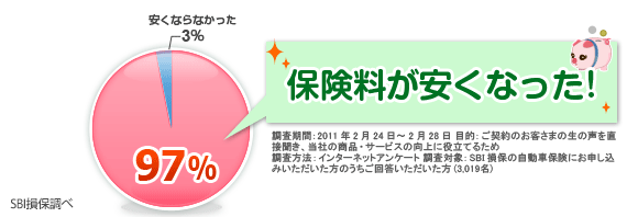 保険料が安くなった！