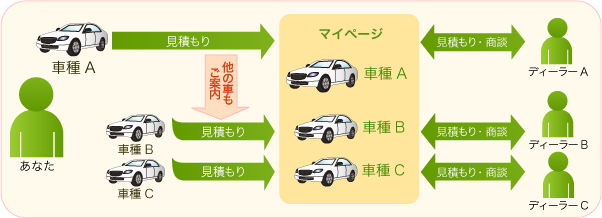 おすすめ車種をご紹介！マイページで商談管理！