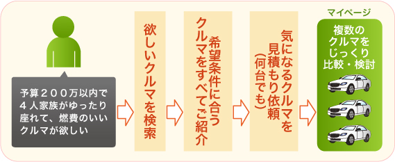 気になるクルマを何台でも見積もり依頼
